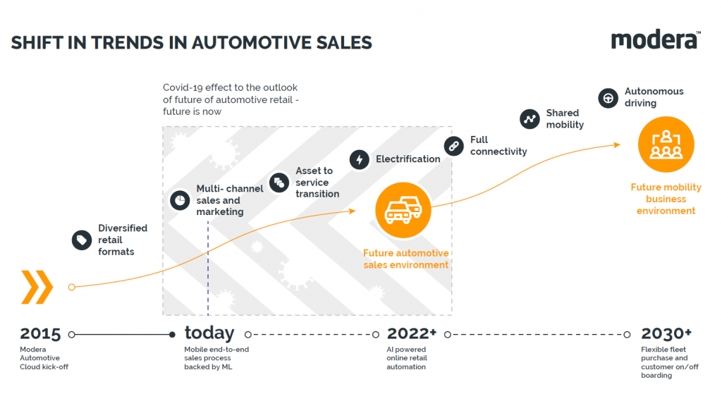 automotive retail software future