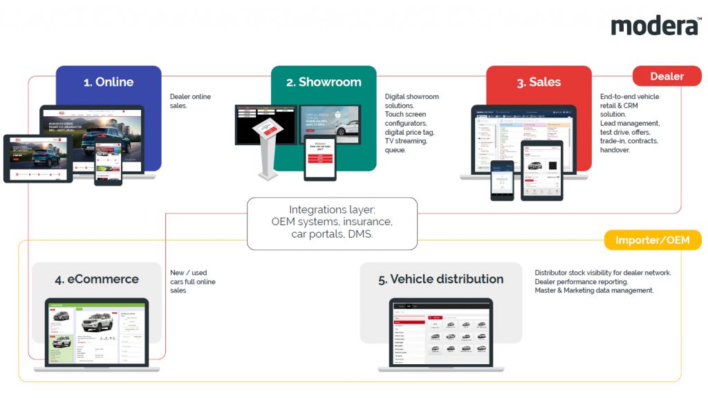 automotive retail software process