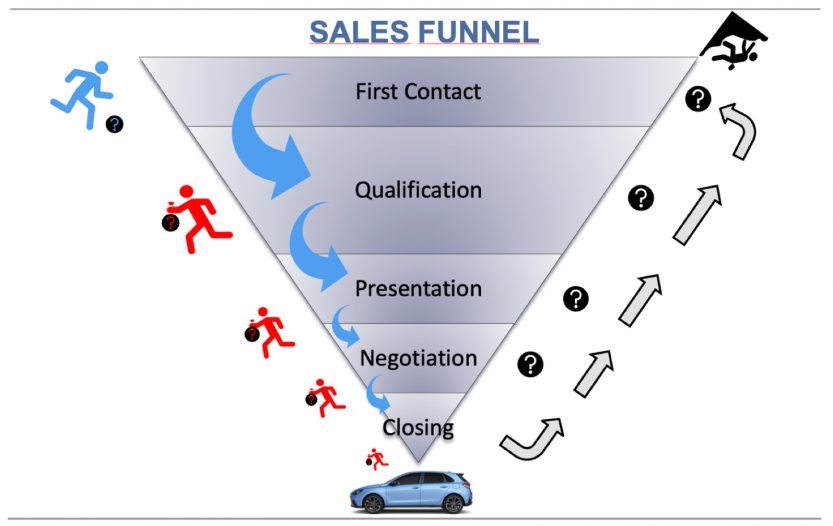 Modera Salesfront sales funnel