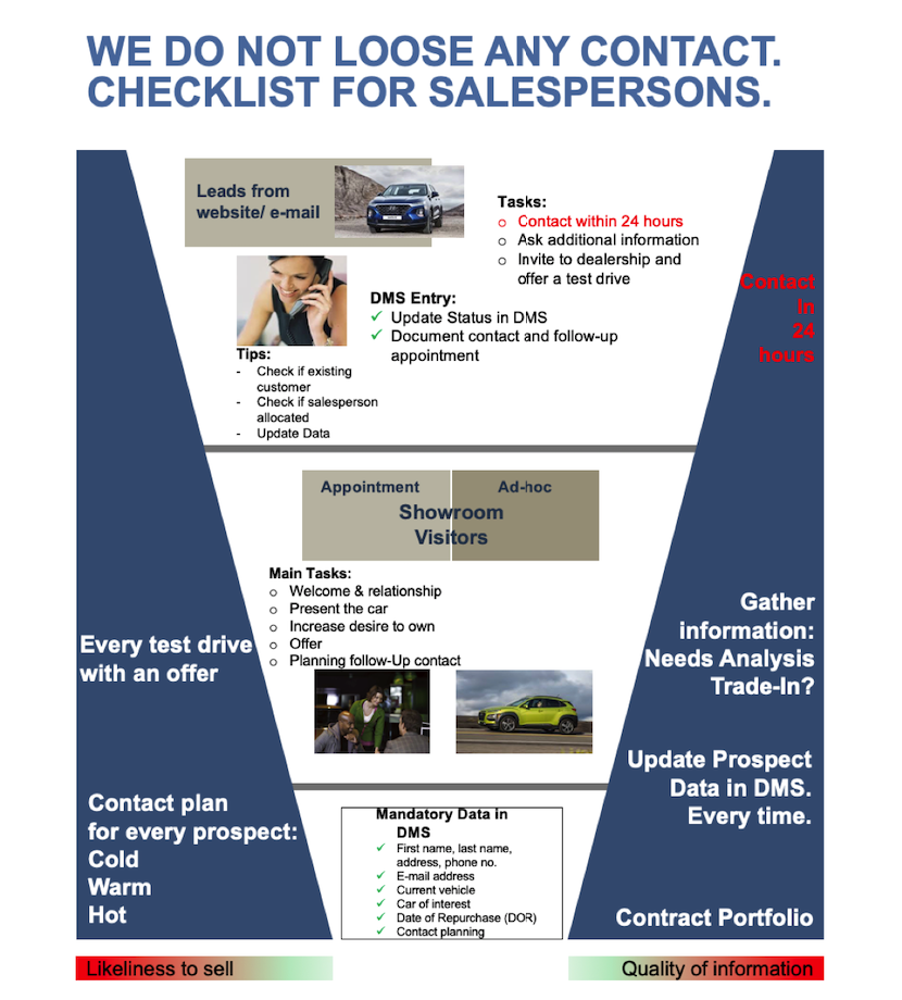 Modera Salesfront checklist