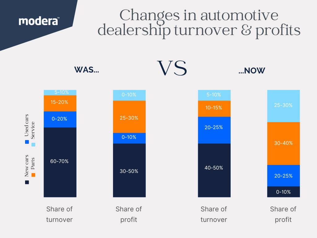 Changes in automotive dealership turnover & profits